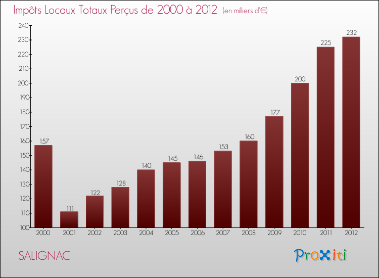 Evolution des Impôts Locaux pour la commune de SALIGNAC de 2000 à 2012 Evolution des Impôts Locaux pour SALIGNAC de 2000 à 2012