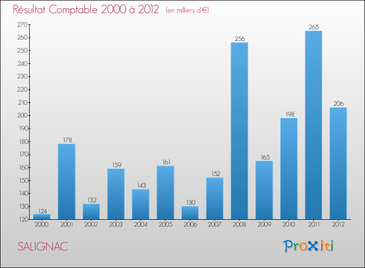 Evolution du résultat comptable pour la commune de SALIGNAC de 2000 à 2012 Evolution du résultat comptable pour SALIGNAC de 2000 à 2012