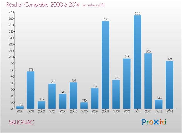 Evolution du résultat comptable pour la commune de SALIGNAC de 2000 à 2014 Evolution du résultat comptable pour SALIGNAC de 2000 à 2014