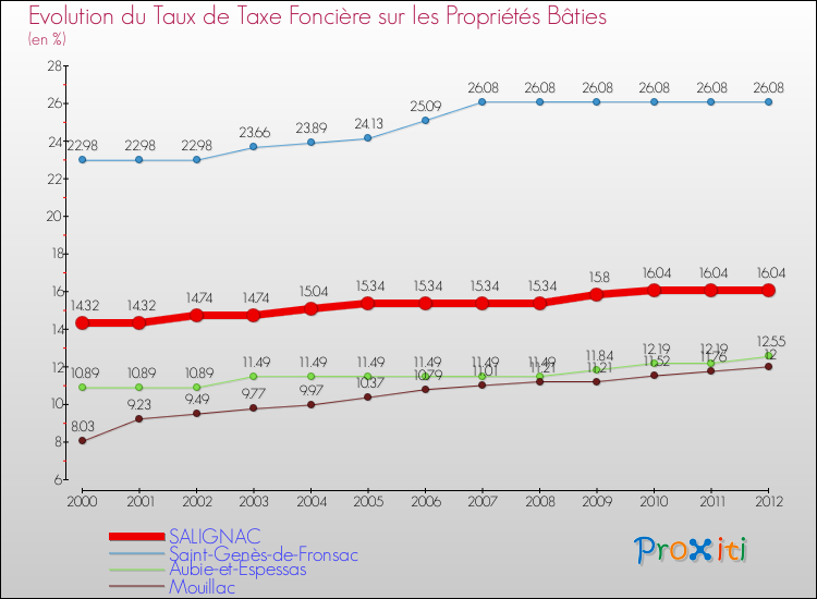 Evolution du taux de la taxe foncière sur le bati pour SALIGNAC et les communes proches de 2000 à 2012 Comparaison des taux de taxe foncière sur le bati pour SALIGNAC et les communes voisines de 2000 à 2012