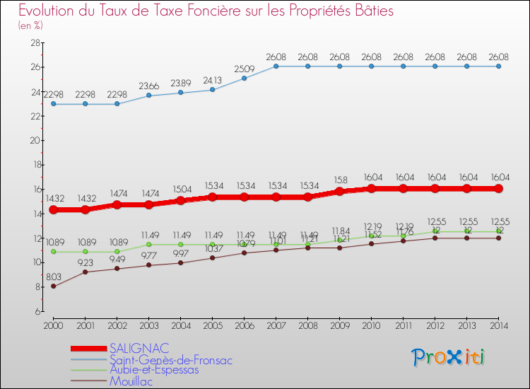 Evolution du taux de la taxe foncière sur le bati pour SALIGNAC et les communes proches de 2000 à 2014 Comparaison des taux de taxe foncière sur le bati pour SALIGNAC et les communes voisines de 2000 à 2014