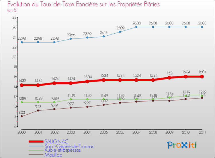 Evolution du taux de la taxe foncière sur le bati pour SALIGNAC et les communes proches Comparaison des taux de taxe foncière sur le bati pour SALIGNAC et les communes voisines