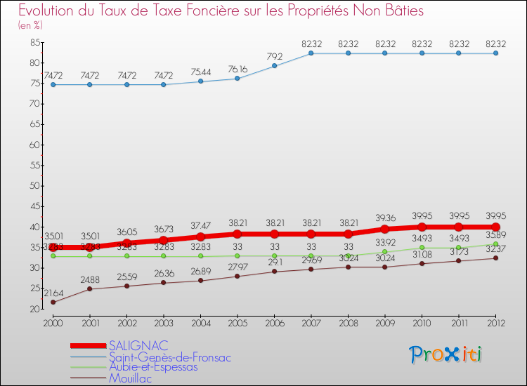 Evolution du taux de la taxe foncière sur les immeubles et terrains non batis pour SALIGNAC et les communes proches de 2000 à 2012 Comparaison des taux de la taxe foncière sur les immeubles et terrains non batis pour SALIGNAC et les communes voisines de 2000 à 2012