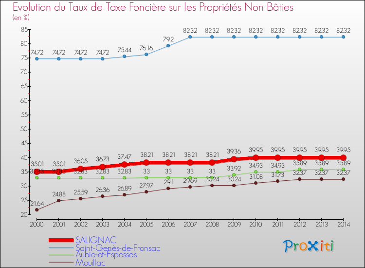 Evolution du taux de la taxe foncière sur les immeubles et terrains non batis pour SALIGNAC et les communes proches de 2000 à 2014 Comparaison des taux de la taxe foncière sur les immeubles et terrains non batis pour SALIGNAC et les communes voisines de 2000 à 2014