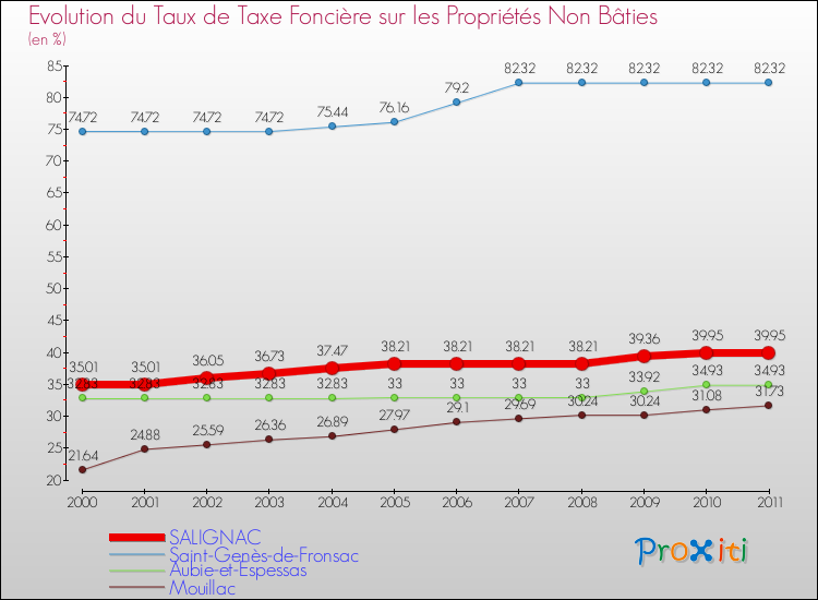 Evolution du taux de la taxe foncière sur les immeubles et terrains non batis pour SALIGNAC et les communes proches Comparaison des taux de la taxe foncière sur les immeubles et terrains non batis pour SALIGNAC et les communes voisines