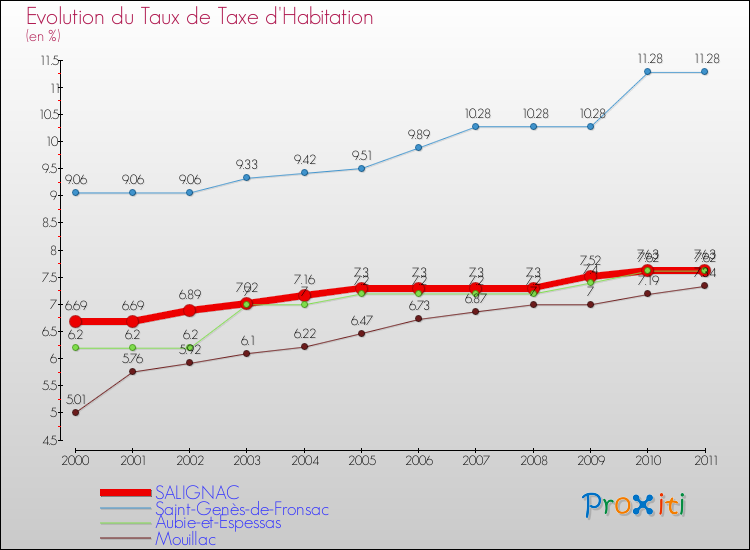Evolution du taux de la taxe d'habitation pour SALIGNAC et les communes proches Comparaison des taux de la taxe d'habitation pour SALIGNAC et les communes voisines