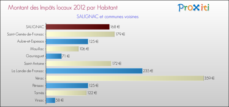 Montant des impôts locaux par Habitant pour SALIGNAC et les communes proches Comparaison des impôts locaux par habitant pour SALIGNAC et les communes voisines