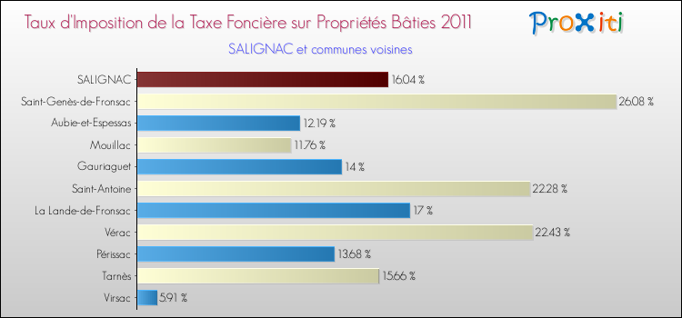 Taux d'imposition de la taxe foncière sur le bati 2011 pour SALIGNAC et les communes proches Comparaison des taux d'imposition de la taxe foncière sur le bati 2011 pour SALIGNAC et les communes voisines
