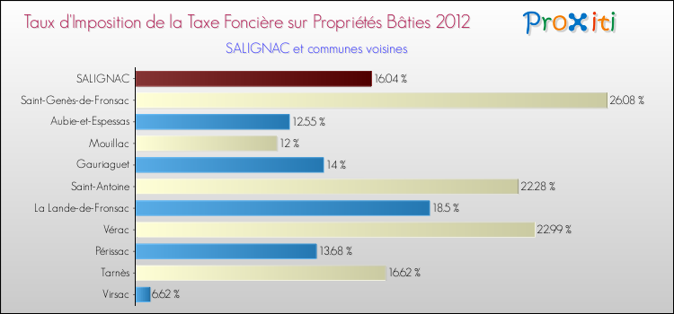 Taux d'imposition de la taxe foncière sur le bati 2012 pour SALIGNAC et les communes proches Comparaison des taux d'imposition de la taxe foncière sur le bati 2012 pour SALIGNAC et les communes voisines