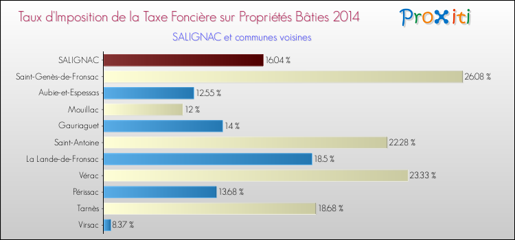 Taux d'imposition de la taxe foncière sur le bati 2014 pour SALIGNAC et les communes proches Comparaison des taux d'imposition de la taxe foncière sur le bati 2014 pour SALIGNAC et les communes voisines