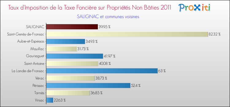 Taux d'imposition de la taxe foncière sur les immeubles et terrains non batis 2011 pour SALIGNAC et les communes proches Comparaison des taux d'imposition de la taxe foncière sur les immeubles et terrains non batis 2011 pour SALIGNAC et les communes voisines