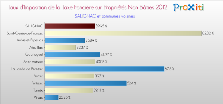 Taux d'imposition de la taxe foncière sur les immeubles et terrains non batis 2012 pour SALIGNAC et les communes proches Comparaison des taux d'imposition de la taxe foncière sur les immeubles et terrains non batis 2012 pour SALIGNAC et les communes voisines