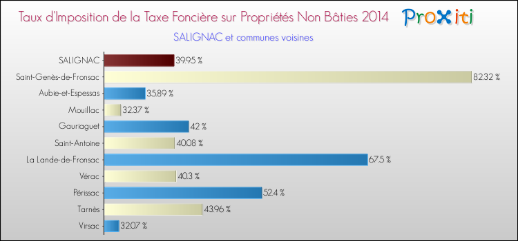 Taux d'imposition de la taxe foncière sur les immeubles et terrains non batis 2014 pour SALIGNAC et les communes proches Comparaison des taux d'imposition de la taxe foncière sur les immeubles et terrains non batis 2014 pour SALIGNAC et les communes voisines