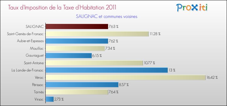 Taux d'imposition de la taxe d'habitation 2011 pour SALIGNAC et les communes proches Comparaison des taux d'imposition de la taxe d'habitation 2011 pour SALIGNAC et les communes voisines