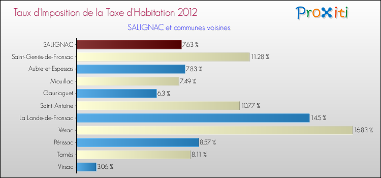 Taux d'imposition de la taxe d'habitation 2012 pour SALIGNAC et les communes proches Comparaison des taux d'imposition de la taxe d'habitation 2012 pour SALIGNAC et les communes voisines