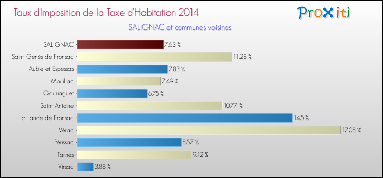 Taux d'imposition de la taxe d'habitation 2014 pour SALIGNAC et les communes proches Comparaison des taux d'imposition de la taxe d'habitation 2014 pour SALIGNAC et les communes voisines