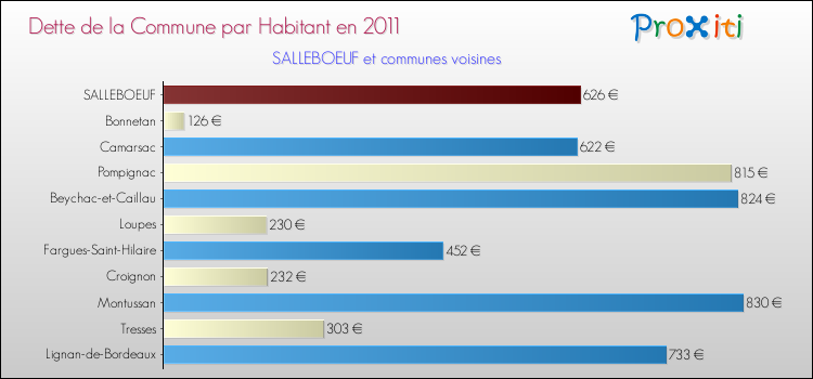 Dette par habitant de la commune en 2011 pour SALLEBOEUF et les communes proches Comparaison de la dette par habitant de la commune en 2011 pour SALLEBOEUF et les communes voisines