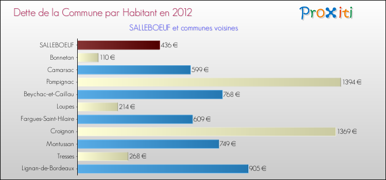 Dette par habitant de la commune en 2012 pour SALLEBOEUF et les communes proches Comparaison de la dette par habitant de la commune en 2012 pour SALLEBOEUF et les communes voisines