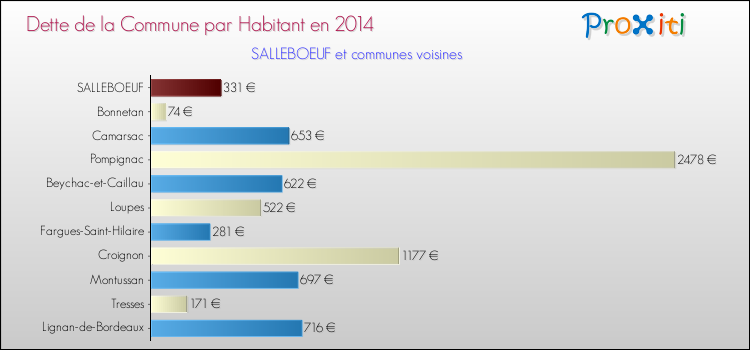 Dette par habitant de la commune en 2014 pour SALLEBOEUF et les communes proches Comparaison de la dette par habitant de la commune en 2014 pour SALLEBOEUF et les communes voisines