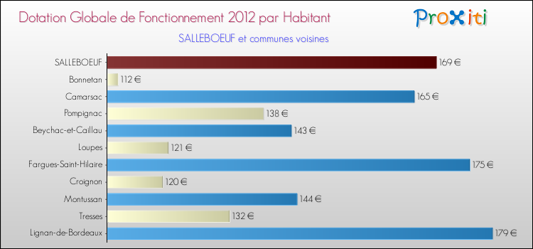 Montant des dotations globales de fonctionnement DGF par Habitant pour SALLEBOEUF et les communes proches Comparaison des des dotations globales de fonctionnement DGF par habitant pour SALLEBOEUF et les communes voisines