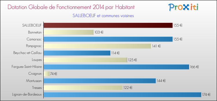 Montant des dotations globales de fonctionnement DGF par Habitant pour SALLEBOEUF et les communes proches en 2014. Comparaison des des dotations globales de fonctionnement DGF par habitant pour SALLEBOEUF et les communes voisines en 2014.