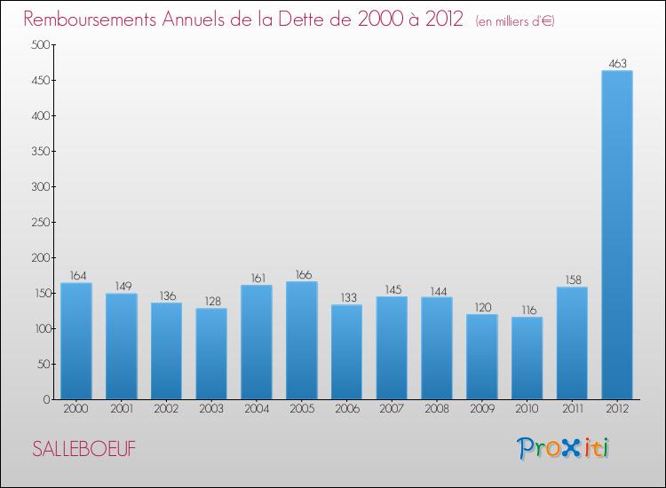Evolution de l'annuité de la dette pour la commune de SALLEBOEUF de 2000 à 2012 Annuités de la dette pour SALLEBOEUF de 2000 à 2012