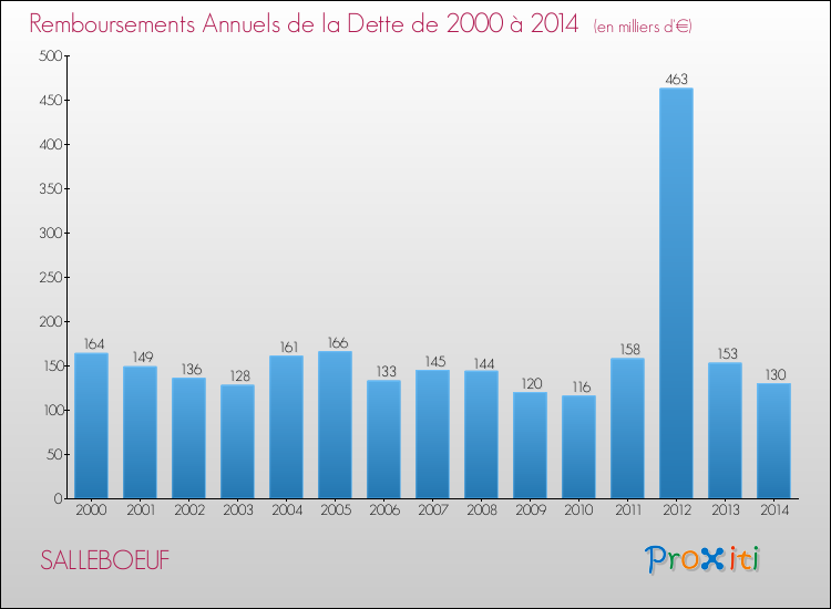 Evolution de l'annuité de la dette pour la commune de SALLEBOEUF de 2000 à 2014 Annuités de la dette pour SALLEBOEUF de 2000 à 2014