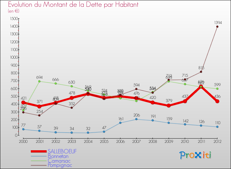 Evolution de la dette par habitant pour la commune de SALLEBOEUF et les communes proches de 2000 à 2012 Comparaison de la dette par habitant pour SALLEBOEUF et les communes voisines de 2000 à 2012