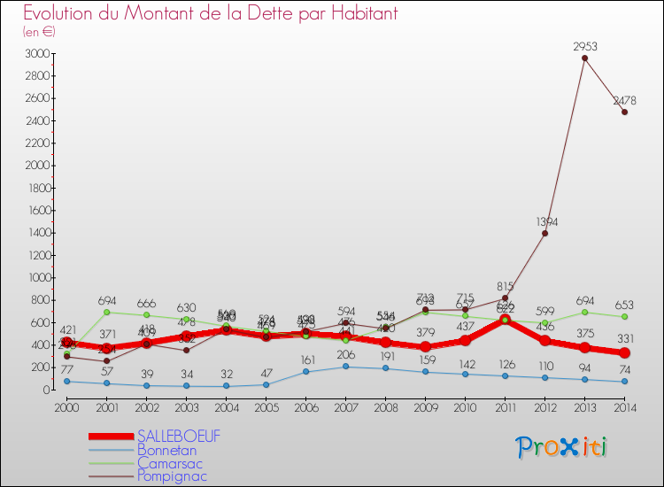 Evolution de la dette par habitant pour la commune de SALLEBOEUF et les communes proches de 2000 à 2014 Comparaison de la dette par habitant pour SALLEBOEUF et les communes voisines de 2000 à 2014