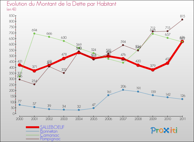 Evolution de la dette par habitant pour la commune de SALLEBOEUF et les communes proches Comparaison de la dette par habitant pour SALLEBOEUF et les communes voisines