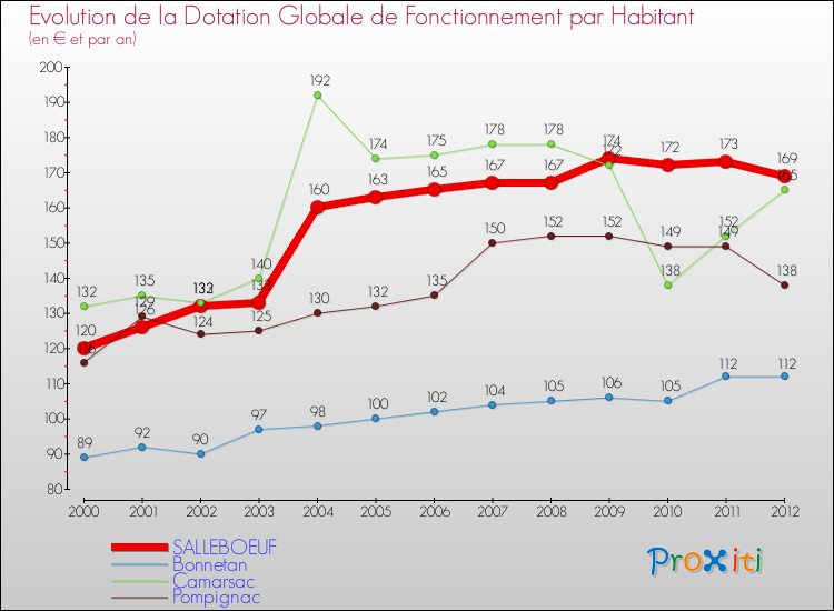Evolution et montant de la dotation globale de fonctionnement par Habitant pour SALLEBOEUF et les communes proches Comparaison des dotations globales de fonctionnement par habitant pour SALLEBOEUF et les communes voisines