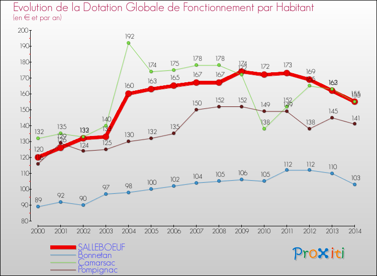 Evolution et montant de la dotation globale de fonctionnement par Habitant pour SALLEBOEUF et les communes proches de 2000 à 2014. Comparaison des dotations globales de fonctionnement par habitant pour SALLEBOEUF et les communes voisines de 2000 à 2014.
