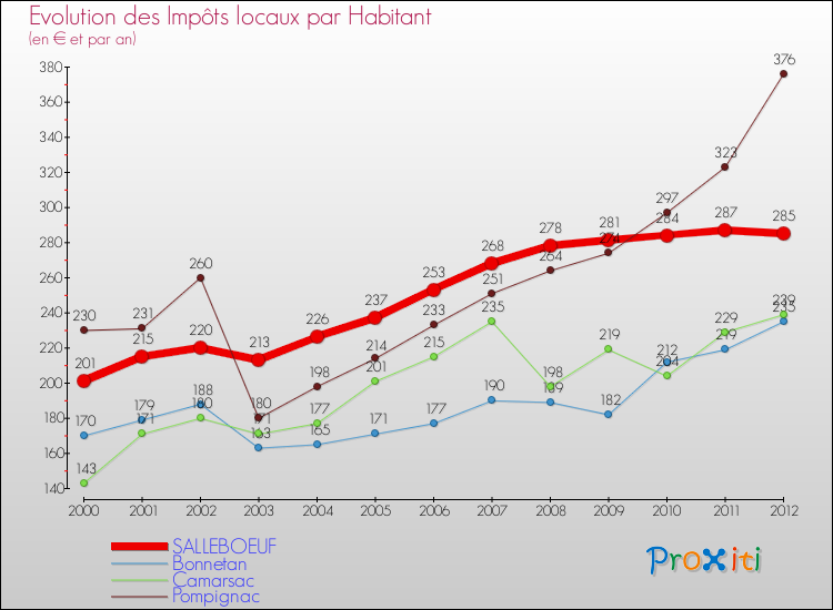 Evolution et montant des impôts locaux par Habitant pour SALLEBOEUF et les communes proches Comparaison des impôts locaux par habitant pour SALLEBOEUF et les communes voisines