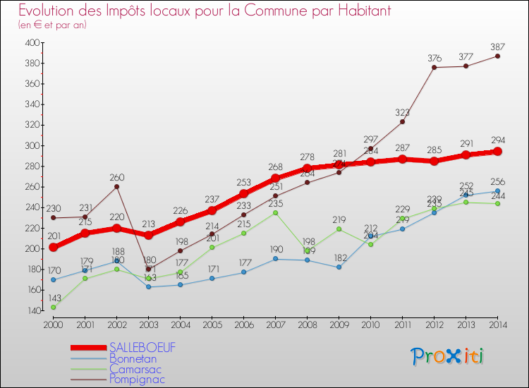 Evolution et montant des impôts locaux par Habitant pour SALLEBOEUF et les communes proches de 2000 à 2014 Comparaison des impôts locaux par habitant pour SALLEBOEUF et les communes voisines de 2000 à 2014