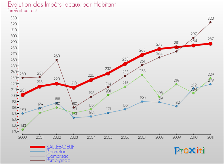 Evolution et montant des impôts locaux par Habitant pour SALLEBOEUF et les communes proches Comparaison des impôts locaux par habitant pour SALLEBOEUF et les communes voisines