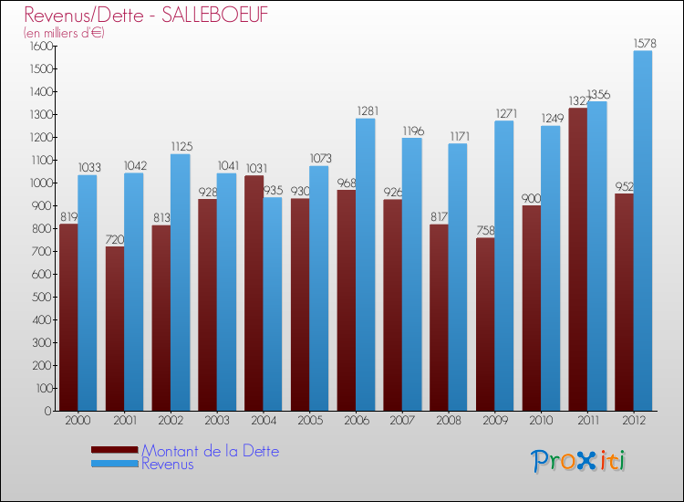 Evolution comparée de la dette et des revenus pour la commune de SALLEBOEUF de 2000 à 2012 Comparaison de la dette et des revenus pour SALLEBOEUF de 2000 à 2012