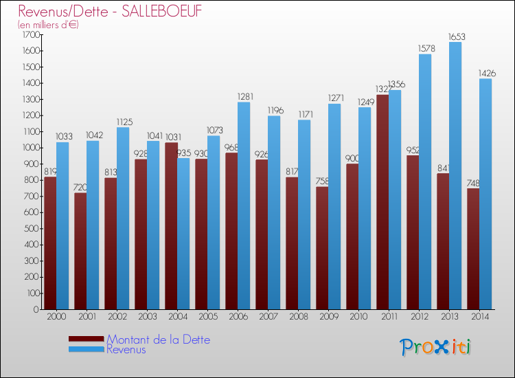 Evolution comparée de la dette et des revenus pour la commune de SALLEBOEUF de 2000 à 2014 Comparaison de la dette et des revenus pour SALLEBOEUF de 2000 à 2014