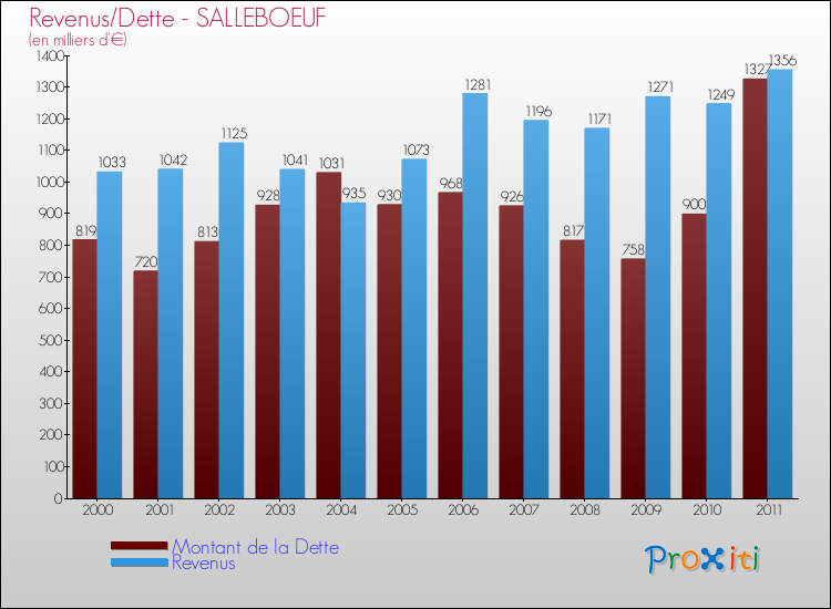 Evolution comparée de la dette et des revenus pour la commune de SALLEBOEUF de 2000 à 2011 Comparaison de la dette et des revenus pour SALLEBOEUF de 2000 à 2011