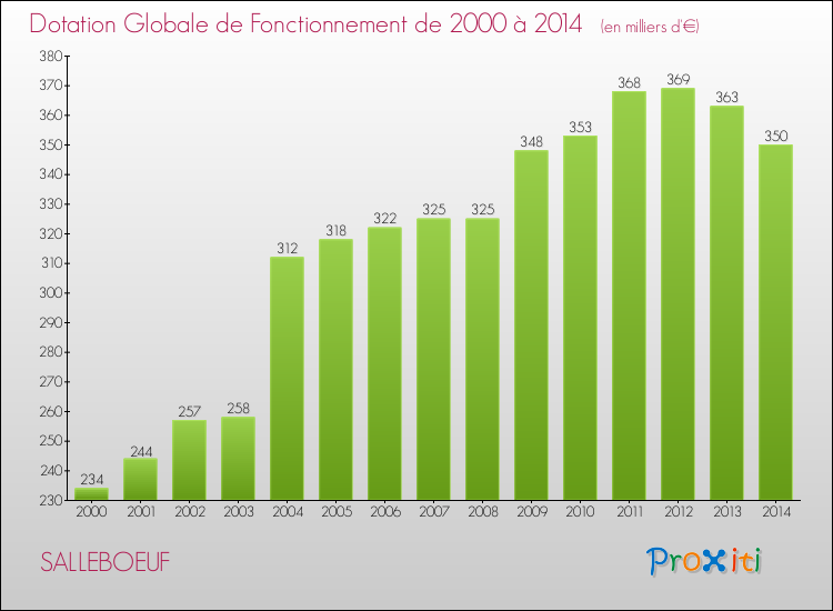 Evolution du montant de la Dotation Globale de Fonctionnement pour la commune de SALLEBOEUF de 2000 à 2014 Evolution du montant de la Dotation Globale de Fonctionnement pour SALLEBOEUF de 2000 à 2014