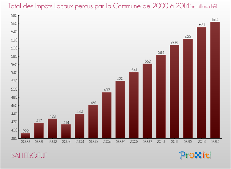Evolution des Impôts Locaux pour la commune de SALLEBOEUF de 2000 à 2014 Evolution des Impôts Locaux pour SALLEBOEUF de 2000 à 2014