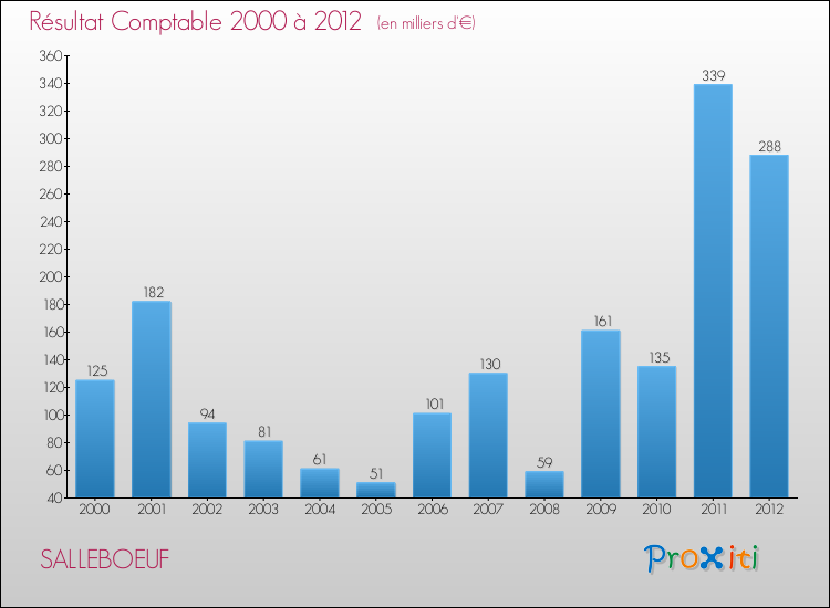 Evolution du résultat comptable pour la commune de SALLEBOEUF de 2000 à 2012 Evolution du résultat comptable pour SALLEBOEUF de 2000 à 2012