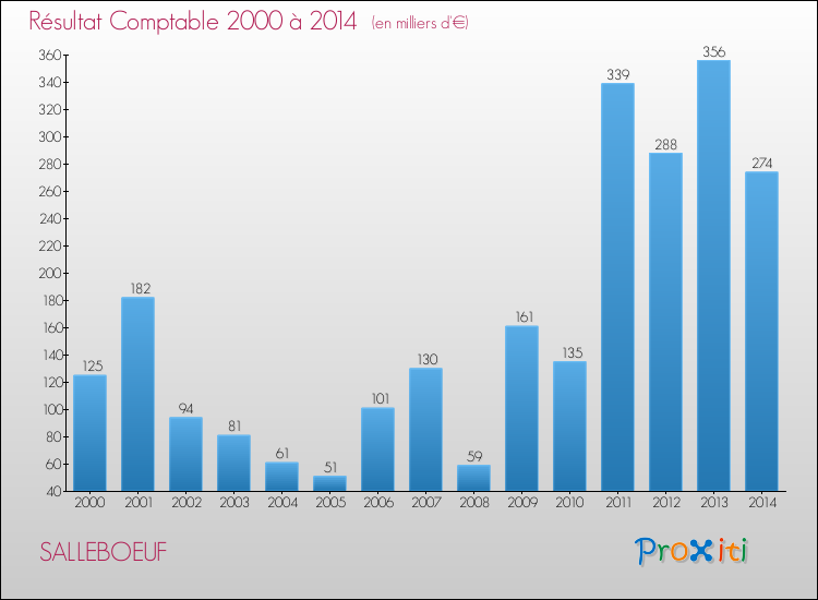 Evolution du résultat comptable pour la commune de SALLEBOEUF de 2000 à 2014 Evolution du résultat comptable pour SALLEBOEUF de 2000 à 2014