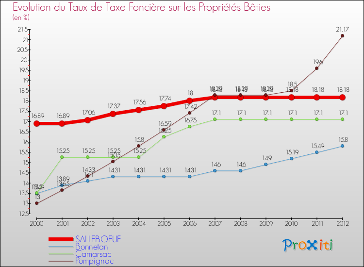 Evolution du taux de la taxe foncière sur le bati pour SALLEBOEUF et les communes proches de 2000 à 2012 Comparaison des taux de taxe foncière sur le bati pour SALLEBOEUF et les communes voisines de 2000 à 2012