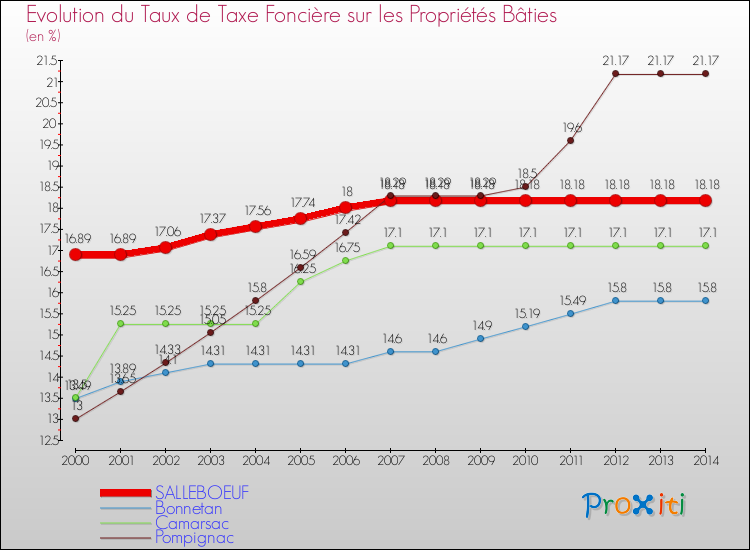 Evolution du taux de la taxe foncière sur le bati pour SALLEBOEUF et les communes proches de 2000 à 2014 Comparaison des taux de taxe foncière sur le bati pour SALLEBOEUF et les communes voisines de 2000 à 2014