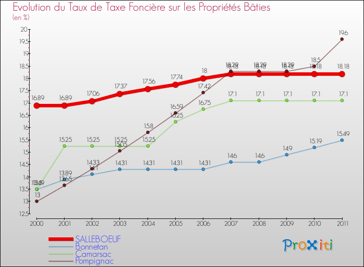 Evolution du taux de la taxe foncière sur le bati pour SALLEBOEUF et les communes proches Comparaison des taux de taxe foncière sur le bati pour SALLEBOEUF et les communes voisines