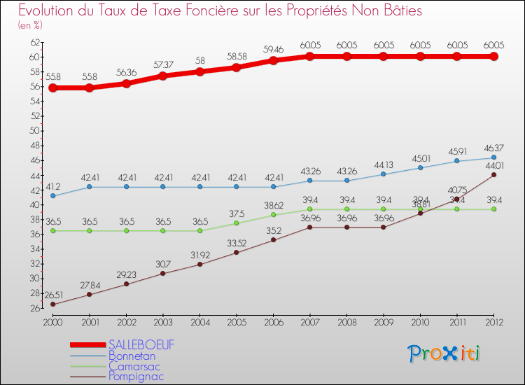 Evolution du taux de la taxe foncière sur les immeubles et terrains non batis pour SALLEBOEUF et les communes proches de 2000 à 2012 Comparaison des taux de la taxe foncière sur les immeubles et terrains non batis pour SALLEBOEUF et les communes voisines de 2000 à 2012