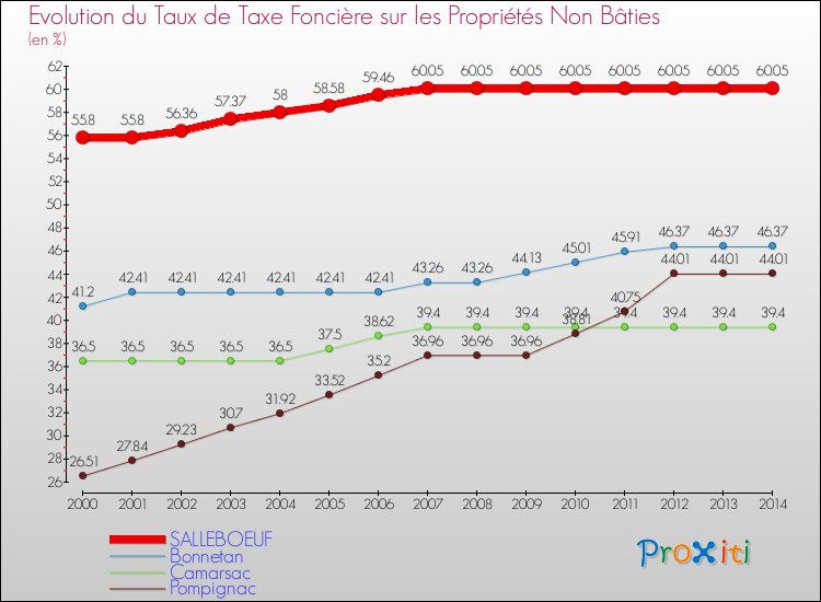 Evolution du taux de la taxe foncière sur les immeubles et terrains non batis pour SALLEBOEUF et les communes proches de 2000 à 2014 Comparaison des taux de la taxe foncière sur les immeubles et terrains non batis pour SALLEBOEUF et les communes voisines de 2000 à 2014