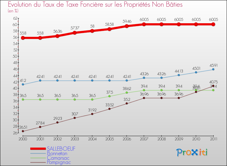 Evolution du taux de la taxe foncière sur les immeubles et terrains non batis pour SALLEBOEUF et les communes proches Comparaison des taux de la taxe foncière sur les immeubles et terrains non batis pour SALLEBOEUF et les communes voisines