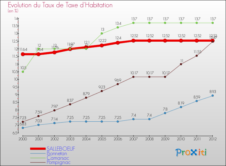Evolution du taux de la taxe d'habitation pour SALLEBOEUF et les communes proches Comparaison des taux de la taxe d'habitation pour SALLEBOEUF et les communes voisines