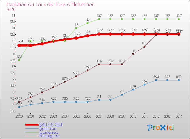 Evolution du taux de la taxe d'habitation pour SALLEBOEUF et les communes proches de 2000 à 2014 Comparaison des taux de la taxe d'habitation pour SALLEBOEUF et les communes voisines de 2000 à 2014